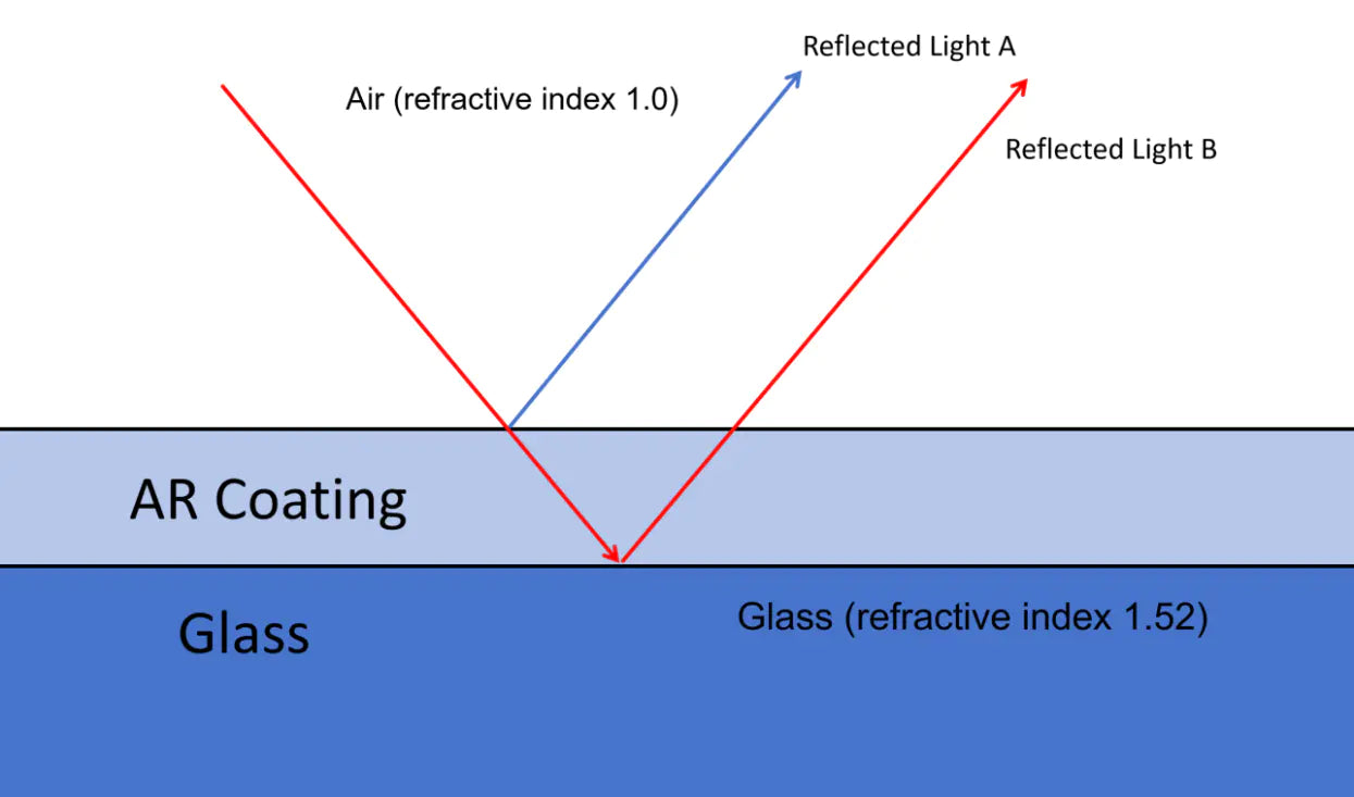 Diagram showing how AR glass coating reduces reflection through interference of reflected light