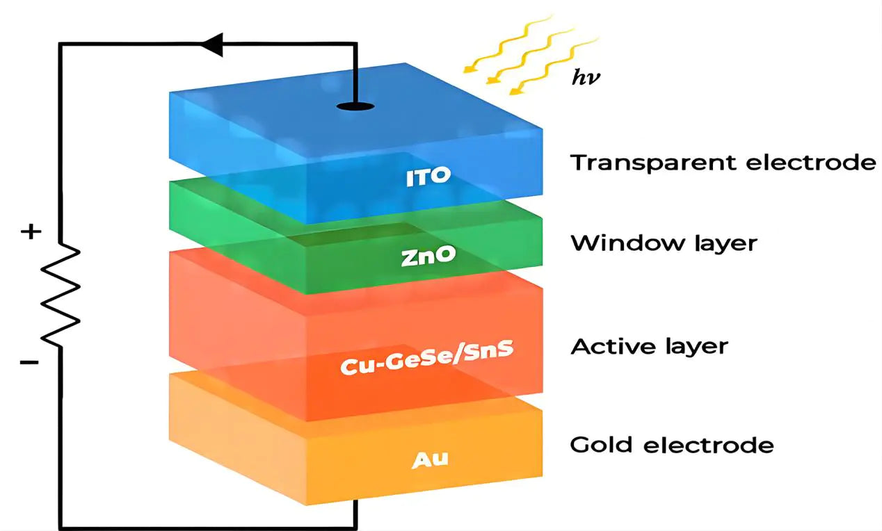 Layer structure diagram of solar cell using ITO coated glass showing transparent electrode, ZnO window layer and active layer